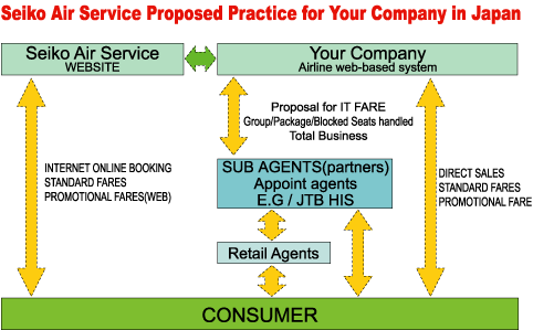 Seiko Air Service Proposed Practice for Your Company